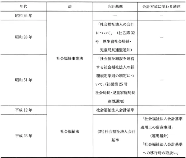 図表 4 社会福祉法人会計基準の変遷 年 代 法 昭和 2 6 年 昭和 2 8 年 社 会 福 祉 事 業 法 昭和 5 1 年 平成 1 2 年 社 会 福 祉 法 平成 2 3 年 ( 2  )  会計構造 社会福祉法人の会計処理については、平成 1 2 年度以降、社会福祉法人会計基準や介護老人保 健施設会計 ・ 経理準則等、各種の会計方式が併 存しており、事務処理が煩雑化し、計算処理の 結果が異な る等の問題が指摘されている 。 さらに、現行の会計基準では、多岐にわたる 社会福祉法人の実施する事業に