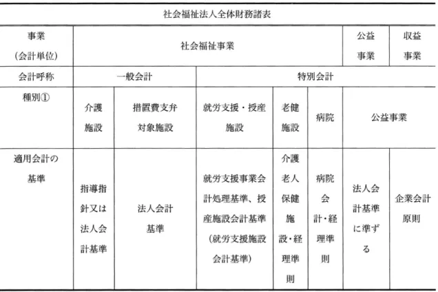 図表 5 社会福祉法人会計の制度的構造 社 会 福 祉 法 人 全 体 財 務 諸表 事 業 公 益 収 益 社 会 福 祉 事業 (会計単位) 事業 事業 会 計 呼 称 一般 会 計 特 別 会 計 種 別① 介 護 措 置 費 支 弁 就労支 援 ・ 授 産 老 健 病 院 公 益 事 業 施 設 対 象 施 設 施 設 施 設 適 用 会 計 の 介 護 基 準 就労支 援 事 業 会 老 人 病 院 指導指 法 人 会 計 処 理 基 準 、 授 保 健 ぷ~ 企 業 会 計 針又は 法 人 会 