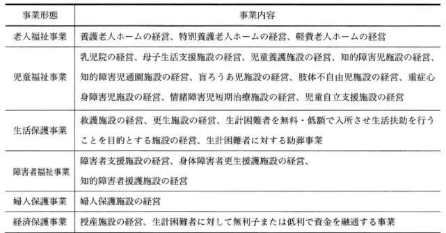 図表 2 第一種社会福祉事業の事業内容 事業形態 事業内容 老人福祉事業 養護老人ホ ームの経営、特別養護老人ホ ームの経営、軽費老人ホ ームの経営 乳児院の経営、母子生活支援施設の経営、児童養護施設の経営 、 知的障害児施設の経営、 児童福祉事業 知的障害児通園施設の経営、盲ろうあ児施設の経営、肢体不自由児施設の経営、重症心 身障害児施設の経営、情緒障害児短期治療施設の経営、児童自立支援施設の経営 救護施設の経営、更生施設の経営、生計困難者を無料・低額で入所させ生活扶助を行う 生活保護事業 ことを目的とす