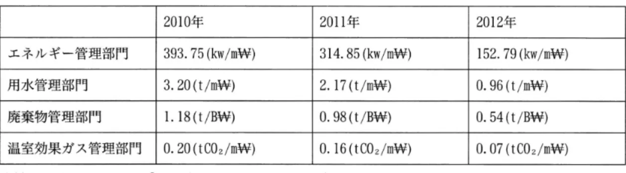 表 4 オップトロンテックの環境経営の運営成果 2 0 1 0 年 2 0 1 1 年 2 0 1 2 年 エネルギー管理部門 3 9 3 .  7 5  ( k w j m 梓) 3 1 4 