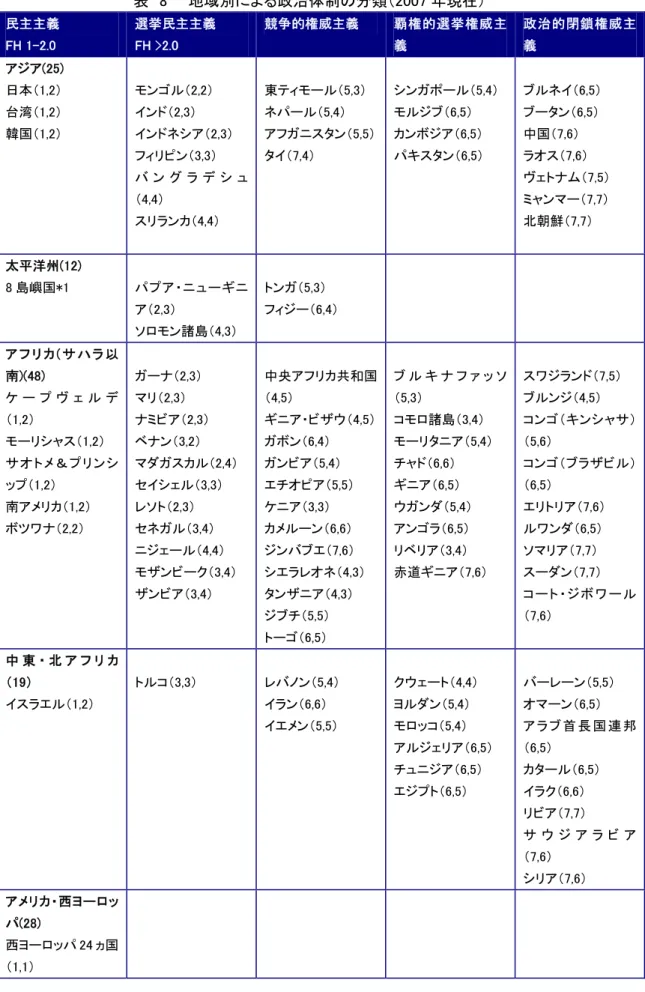 表  8    地域別による政治体制の分類（2007 年現在）  民主主義  FH 1-2.0  選挙民主主義 FH >2.0  競争的権威主義  覇権的選挙権威主義  政治的閉鎖権威主義  アジア(25)  日本（1,2）  台湾（1,2）  韓国（1,2）  モンゴル（2,2） インド（2,3）  インドネシア（2,3）  フィリピン（3,3）  バ ン グ ラ デ シ ュ （4,4）  スリランカ（4,4）  東ティモール（5,3） ネパール（5,4）  アフガニスタン（5,5）タイ（7,4） 
