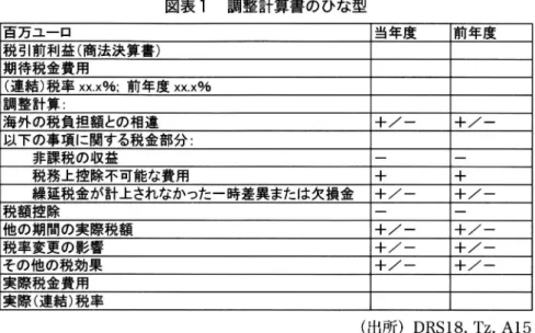 図 表 1 調整計算書のひな型 百万ユーロ 当年度 前年度 税引前利益（商法決算書） 期待税金費用 （連結）税率 xx.x% ；前年度 xx.x% 調整計算 海外の税負担額との相違 ＋／ー ＋／ー 以下の事項に関する税金部分 ． 非課税の収益 税務上控除不可能な費用 ＋  ＋  繰延税金が計上されなかった一時差異または欠損金 ＋／ー ＋／ー 税額控除 他の期間の実際税額 税率変更の影響 その他の税効果 実際税金費用 実際（連結）税率 S 