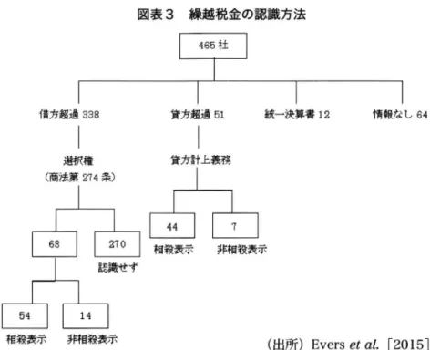 図表 3 繰越税金の認識方法