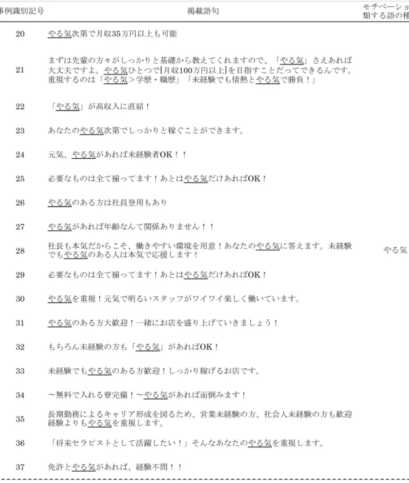 Table 1　求人広告におけるモチベーションに類する語を用いる事例（２） 句語載掲号記別識例事 モチベーションに 類する語の種類 20 やる気次第で月収 35 万円以上も可能 21 まずは先輩の方々がしっかりと基礎から教えてくれますので、「やる気」さえあれば大丈夫ですよ。やる気ひとつで [ 月収 100 万円以上 ] を目指すことだってできるんです。 重視するのは「やる気＞学歴・職歴」「未経験でも情熱とやる気で勝負！」 22 「やる気」が高収入に直結！ 23 あなたのやる気次第でしっかりと稼ぐことができま