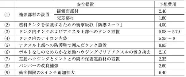 表 3　ピントの燃料装置保全性を高めるための措置とその費用（ドル） 安全措置 予想費用 （1） 補強部材の設置 縦側面部材 2.40 交差部材 1.80 （2） 燃料タンクを保護するための衝撃吸収「防禦スーツ」 4.00 （3） タンク内タンクおよびアクスル上部へのタンク設置 5.08 〜 5.79 （4） タンク内のナイロン内袋 5.25 〜 8 （5） アクスル上部への防護壁で囲んだタンク設置 9.95 （6） ボルトなしのなめらかな差動ハウジングでリアアクスルの置き換え 2.10 （7） 差動ハウジン