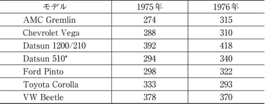 表 5　サブコンパクトカーにおける乗員事故死亡者数 1975-76 年 モデル 1975年 1976年 AMC Gremlin 274 315 Chevrolet Vega 288 310 Datsun 1200/210 392 418 Datsun 510* 294 340 Ford Pinto 298 322 Toyota Corolla 333 293 VW Beetle 378 370 ＊Datsun 510はコンパクトカー 資料：Schwartz[1991]:1029,note62