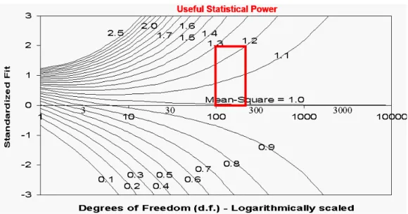 図 16  Size vs. Significance: Standardized Chi-Square Fit Statistic (Linacre, 2003)  