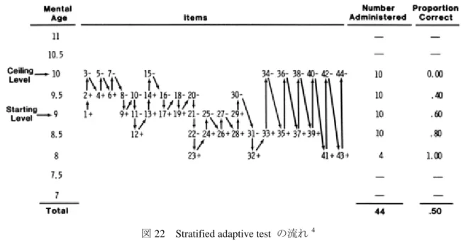 図 22  Stratified adaptive test  の流れ 4