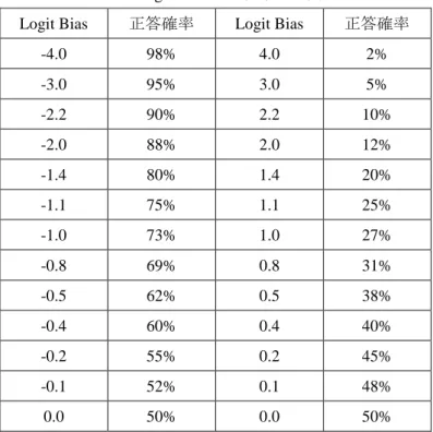 表 3  Logit Bias と正答確率の関係 