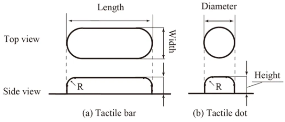 Fig. 3.1    Dimensions of tactile bar and dot used in the experiment (R: Edge radius of  curvature) 