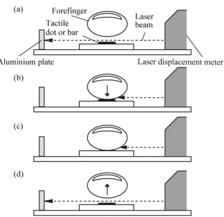 Fig. 3.2    Procedures of measuring discrimination time 