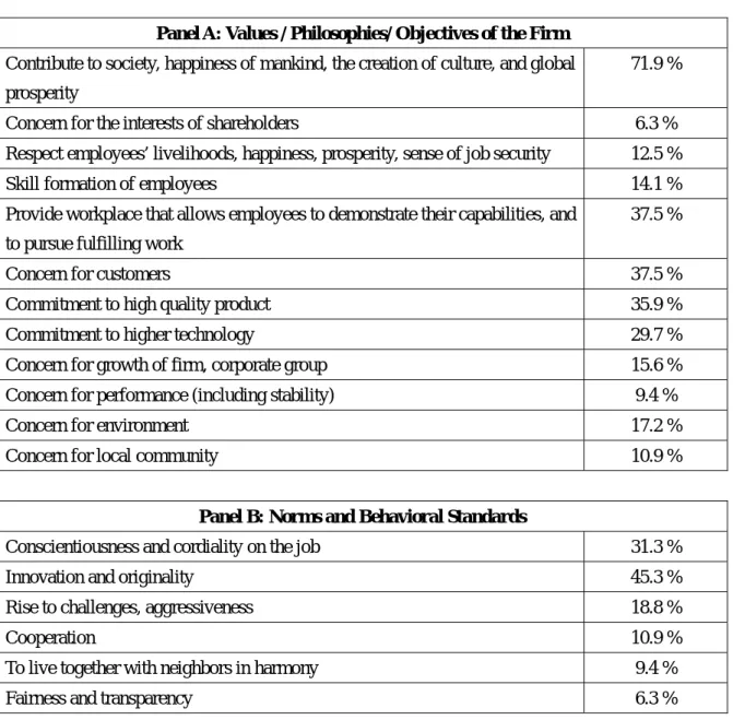 Table 2 Content of Mission Statements 
