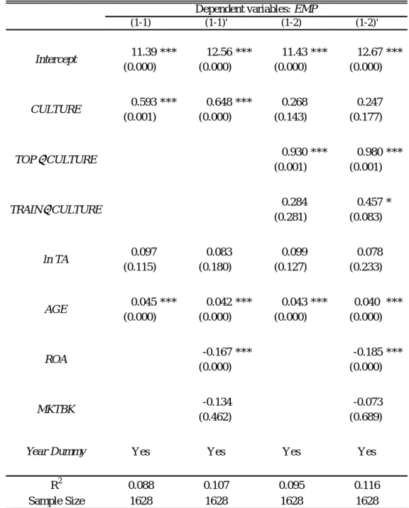 Table 4 Corporte Culture and Employment Policy  Dependent variables: EMP