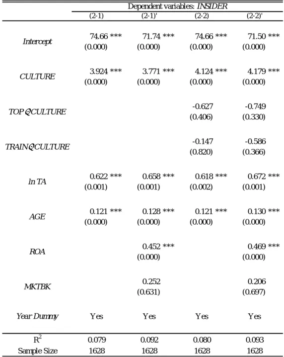 Table 5  Corporate Culture and Board Sturucture   Dependent variables: INSIDER