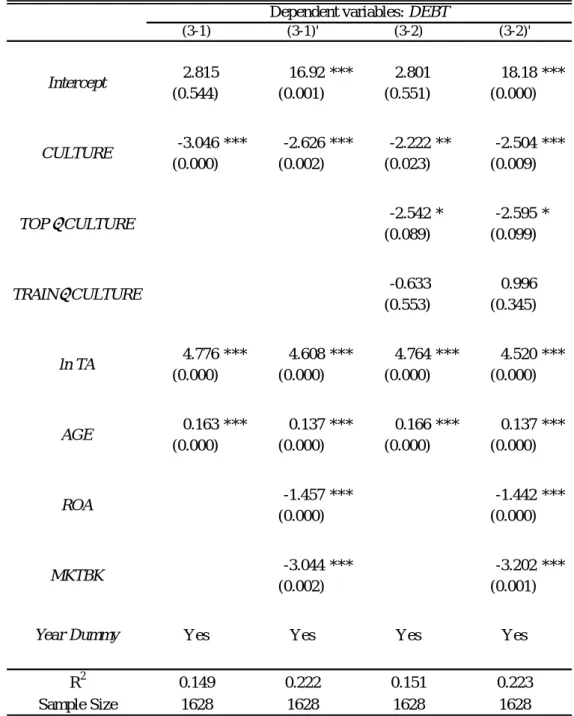 Table 6  Corporate Culture and Capital Structure    Dependent variables: DEBT