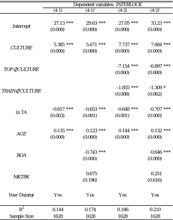 Table 7 Corporate Culture and Interlocking Shareholdings  Dependent variables: INTERLOCK