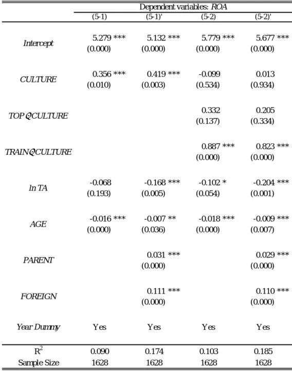 Table 8  Corporate Culture and Profitability  Dependent variables: ROA