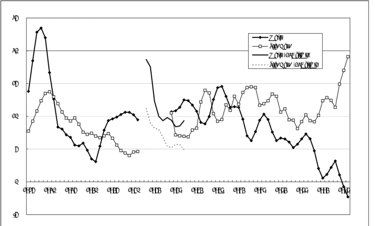 Figure 1    The Trend of ROE in the 20 th  century 