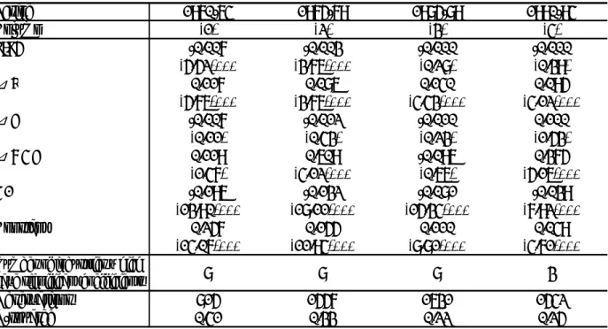 Table 5    Corporate Performance (ROA) in the latter half of 20th Century 
