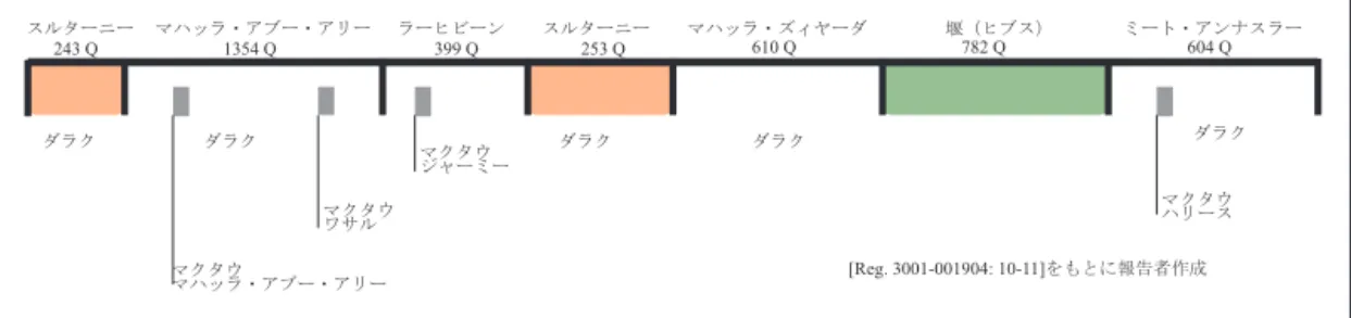 図 2 ：ジスル・マハッラ・アブー・アリー・アルカンタラの平面図