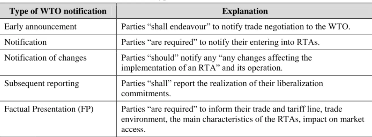 Table 5.  Types of WTO Notification 
