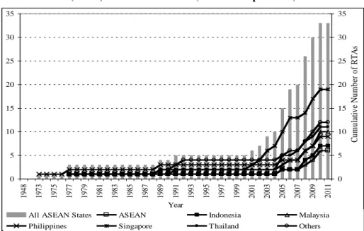 Table 3. Numbers of ASEAN States’ Physical Regional Trade Arrangements (RTAs)  by Composition and Status since 1948 (data as of April 2011)