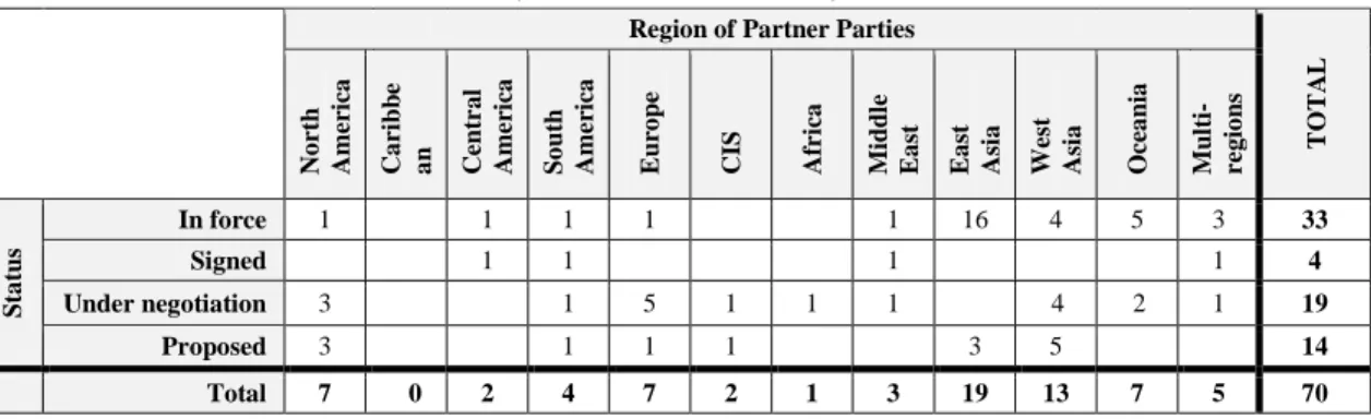 Table 4. Numbers of ASEAN States’ Physical Regional Trade Arrangements (RTAs)  by Composition, Regional Composition, Status and Notification since 1948 