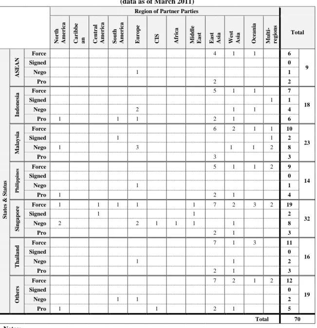 Table 5. Numbers of ASEAN States’ Physical Regional Trade Arrangements (RTAs)  by Composition, Regional Composition, Status and Notification since 1948 