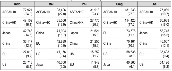 Table 3.1 Value and Share of States/Regions in ASEAN5’s Trades, 2010  (US$ Million and %)