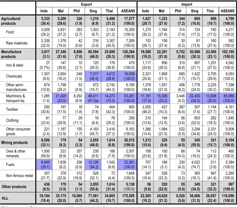 Table 3.3 ASEAN5 States’s Values and Shares of Export to and Import from China+Hong Kong  by Commodities, 2010 (US$ Million and %) 