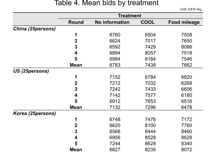 Table 4. Mean bids by treatment 
