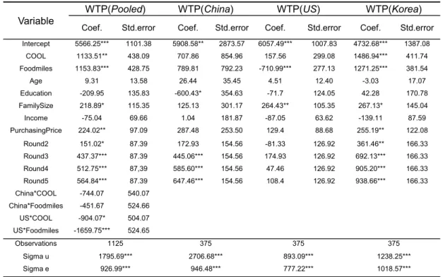 Table 6. Random effect panel model estimation results 