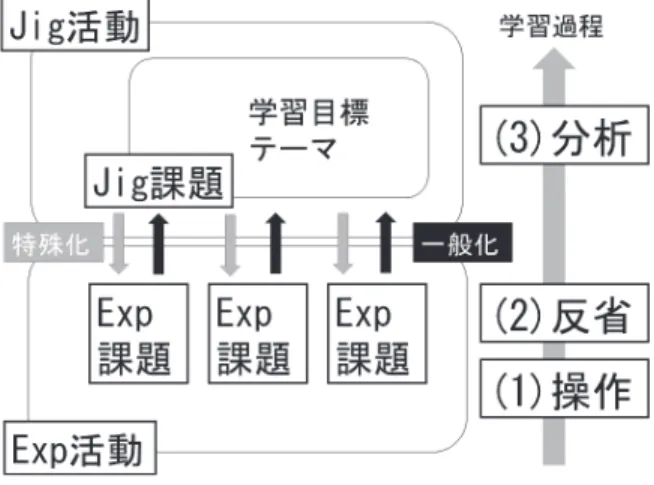 図 3 学習過程モデルに沿った ECJ 法の流れ いう流れが 1 回の実践（ 1 コマの授業）で達成できる．一方で 3 . 1 節で述べた河村（ 2016 ）の学習 過程は， 1 つの単元での流れを前提としている．河村は対数関数の一連の授業（ 18 時間）において， 冒頭の 1 時間は，指数関数を含む不等式を用いた文章題を計算することを既有知識を利用した「 1 ． 操作」の段階であるとしている．次の 2 〜 8 時間目では，対数の概念を形成し，対数関数の性質な どを学習し， 1 時間目に取り組んだ文章題を再