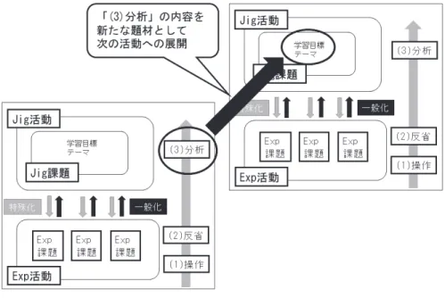 図 4 「 ECJ 法の積み上げ」 れる． 6 ECJ 法を用いた実践例 6 . 1 我々の実践 ここでは，我々の ECJ 法を用いたこれまでの実践を概観し，得られた成果や ECJ 法に関する課題 を整理する．これらの実践はいずれも， 2016 年度第 2 学年理系クラスにおける実践であり，生徒の 理解の様子はワークシートへの記述内容を分析した．実践の詳細については，成瀬（ 2017a, 2017c, 2017d ）を参照のこと． 1 つ目は不定積分に関する実践であり， 2 つのステップに分かれている（成瀬