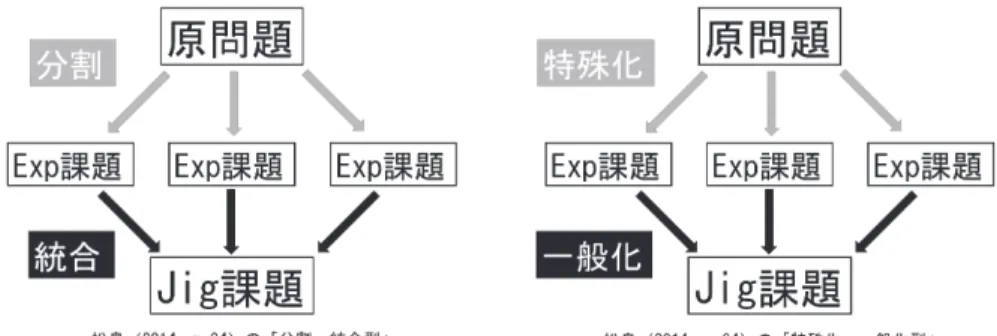 図 1 松島（ 2014, p.94 ）の「分割・統合型」（左）， 「特殊化・一般化型」（右）のイメージ（一部改変） ではなく，課題に対応する特殊化された複数の Exp 問題に取り組み，それらを Jig 活動においてこ れらを抽象化したり，帰納的に考えたりすることで， Jig 活動の学習目標・テーマを達成するタイプ を「特殊化・一般化型」と分類する．これら 2 つの型のイメージは図 2 のとおりである． 図 2 本稿で定めた「分割・統合型」（左）， 「特殊化・一般化型」（右）のイメージ このように本稿では，