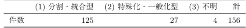 表 3 CoREF 実践の Exp 活動と Jig 活動の教材の関連性 (1) 分割・統合型 (2) 特殊化・一般化型 (3) 不明 計 件数 125 27 4 156 *6 CoREF 実践のそれぞれは S+(3 桁の番号) によって番号づけされている． *7 Exp 教材には例えば，2 x = 3 となる数 x は無理数であることを証明するために「なぜ x = mn とするのか」や 数列 S n = 2 a n − 3 n + 1 であるときのの a n を求めるために， 「なぜ S n+1 − S n