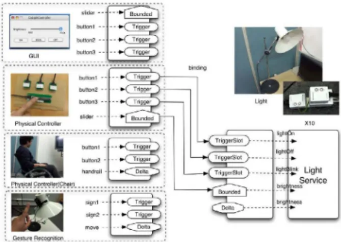 Figure 6. Home Appliance Service