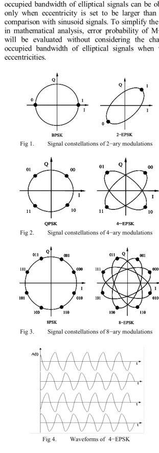 Fig 1.   Signal constellations of 2−ary modulations 