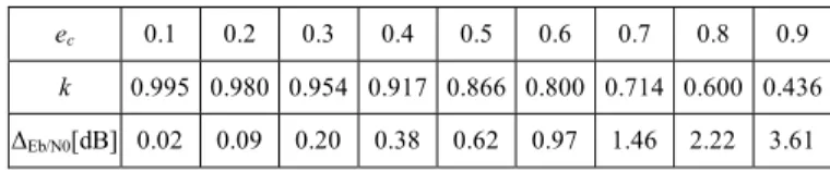 TABLE I.  R EDUCTION IN  R EQUIED  S IGNAL  P OWER AND IN  R EQUIRED  R ATIO OF  B IT -E NERGY - TO -N OISE -P OWER -S PECTRAL -D ENSITY