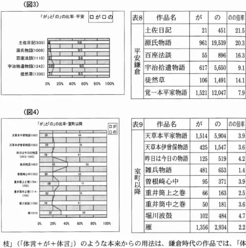 表 8 作 品名 が の のの倍率 平安鎌 倉 土佐 日記 2 1 4 5 1 2 1 . 5源氏物語96119,539 20.3百座法談55896 16.3宇治拾遺物語617 5,6509.1 徒然草 1 0 6 1 , 4 9 1 1 4 
