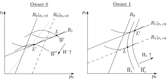 Figure 3: The choice of the delegation parameter in the sequential game (leader: Firm 0)