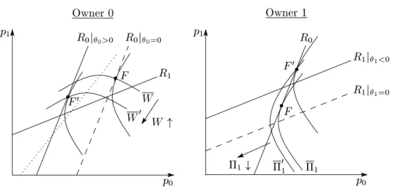 Figure 4: The choice of the delegation parameter in the sequential game (leader: Firm 1)