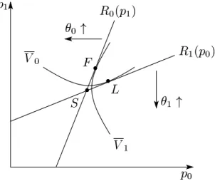 Figure 1: Equilibrium points in the price-setting stages
