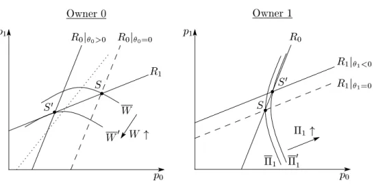 Figure 2: The choice of the delegation parameter in the simultaneous game