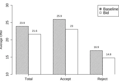Figure 1: Comparison of the Average Accepted and Rejected Offers in the Two Treatments