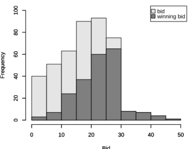 Figure 2: Histogram of Bids