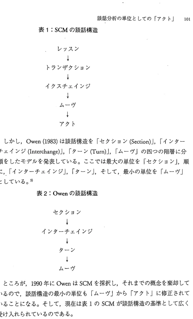 表 1:scM の談話構造 レッスン トランザクション ↓  イクスチェインジ ↓  ムーヴ ↓  アクト しかし， Owen( 1 9 8 3 ）は談話構造を「セクション（ S e c t i o n ）」，「インター チェインジ（ I n t e r c h a n g e ）」，「ターン（ T u r n ) J ，「ムーヴ J の四つの階層に分 類をしたモデルを発表している。ここでは最大の単位を「セクション j ，順 に，「インターチェインジ」，「ターン」，そして，最小の単位を「ムーヴ」 としている