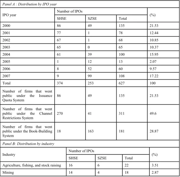 Table 3.2 Sample distribution