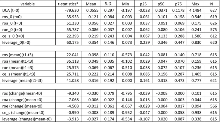 Table 3.3 Descriptive statistics