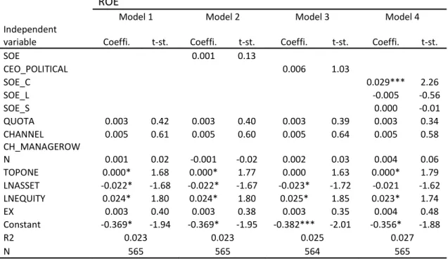 Table 3.7 Regression result of the ROE ROE
